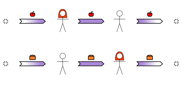 [Top chain] (Produce) void → Alice {apple}. (Transfer) Alice → Bob {apple}. (Consume) Bob → void {apple}. [Bottom chain] (Produce) void → Bob {bread}. (Transfer) Bob → Alice {bread}. (Consume) Alice → void {bread}.
