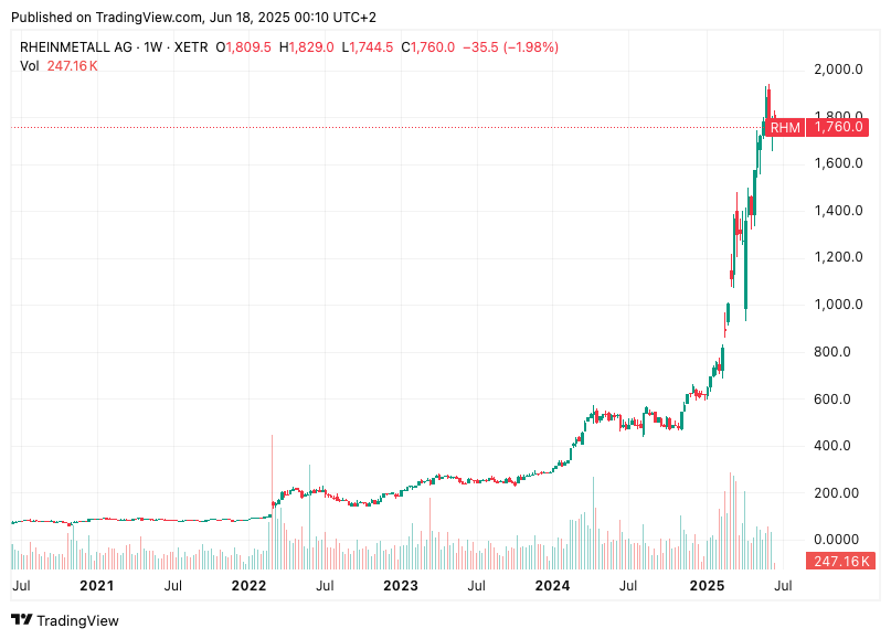 TradingView chart
