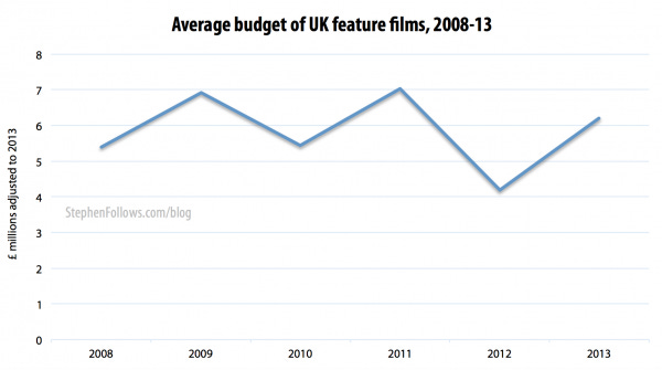 The average film budget for UK feature films 2008-13