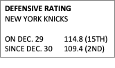 Text Box: DEFENSIVE RATING
NEW YORK KNICKS				
ON DEC. 29	     114.8 (15TH)
SINCE DEC. 30	     109.4 (2ND)
