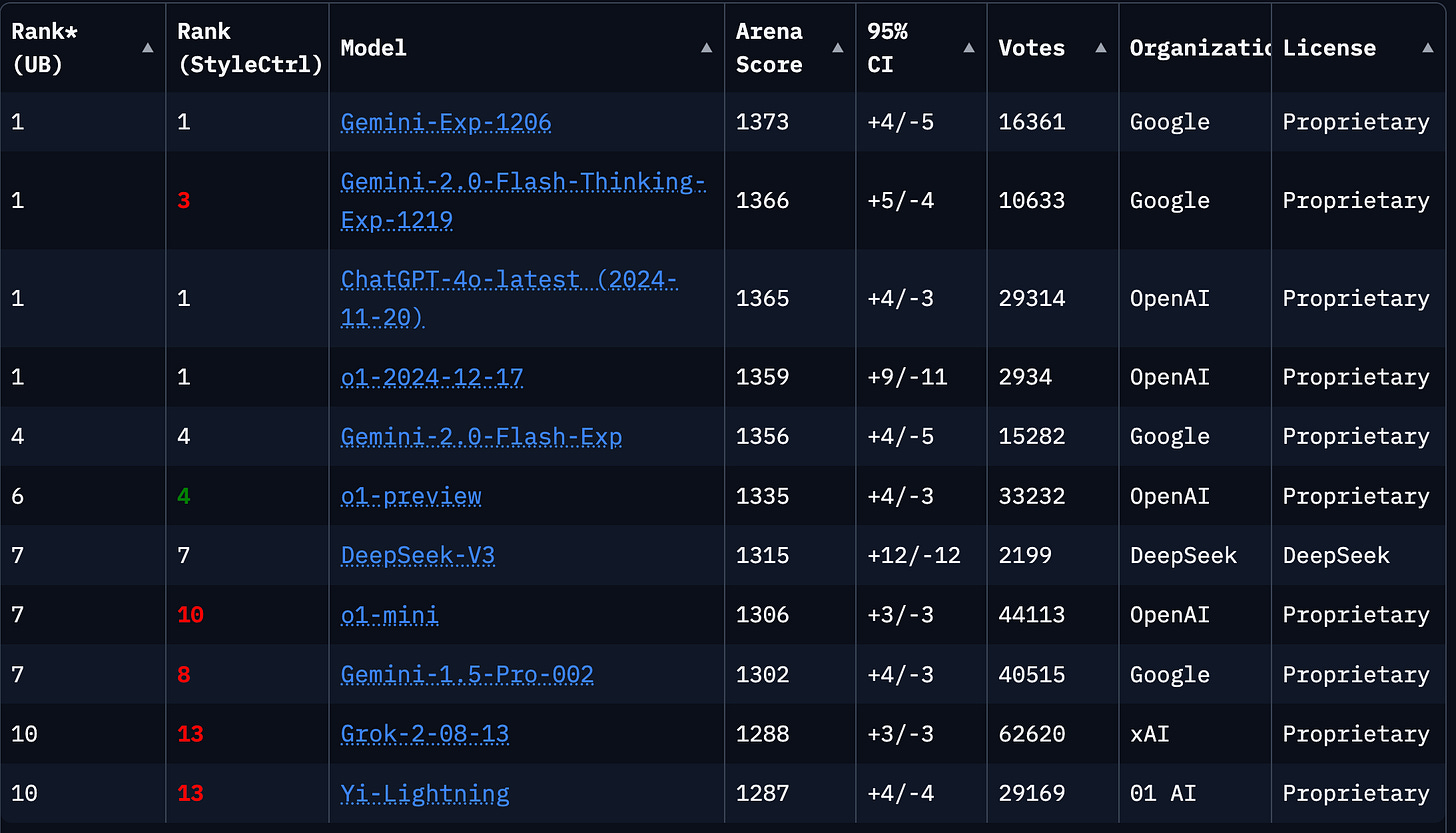 LLM ranks: Rank (StyleCtrl) Model Arena Score 95% CI Votes Organization License  1 1 Gemini-Exp-1206  1373 +4/-5 16361 Google Proprietary 1 3 Gemini-2.0-Flash-Thinking-Exp-1219  1366 +5/-4 10633 Google Proprietary 1 1 ChatGPT-4o-latest (2024-11-20)  1365 +4/-3 29314 OpenAI Proprietary 1 1 o1-2024-12-17  1359 +9/-11 2934 OpenAI Proprietary 4 4 Gemini-2.0-Flash-Exp  1356 +4/-5 15282 Google Proprietary 6 4 o1-preview  1335 +4/-3 33232 OpenAI Proprietary 7 7 DeepSeek-V3  1315 +12/-12 2199 DeepSeek DeepSeek 7 10 o1-mini  1306 +3/-3 44113 OpenAI Proprietary 7 8 Gemini-1.5-Pro-002  1302 +4/-3 40515 Google Proprietary