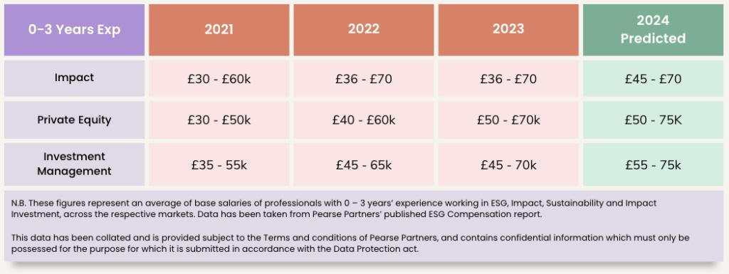 Tis graph demonstrates the current avaerage salary for ESG Professionals 
