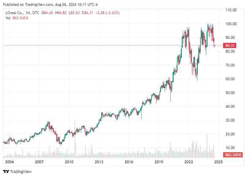 TradingView chart