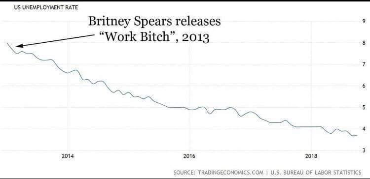 The US experienced drastic reduce in unemployment rate after Britney Spears  released her song "Work, Bitch" : r/technicallythetruth