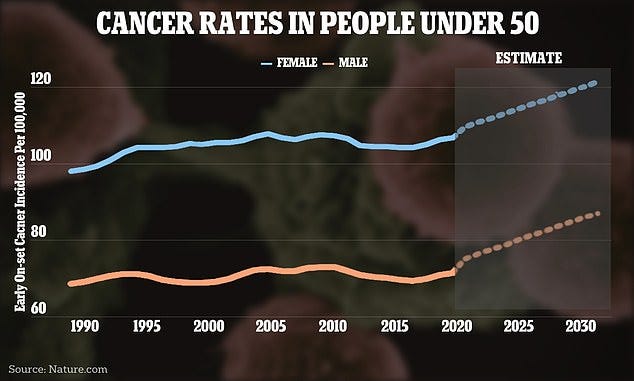 The above graph shows the change in early-onset cancer rates around the world split by female (pink) and male (blue)