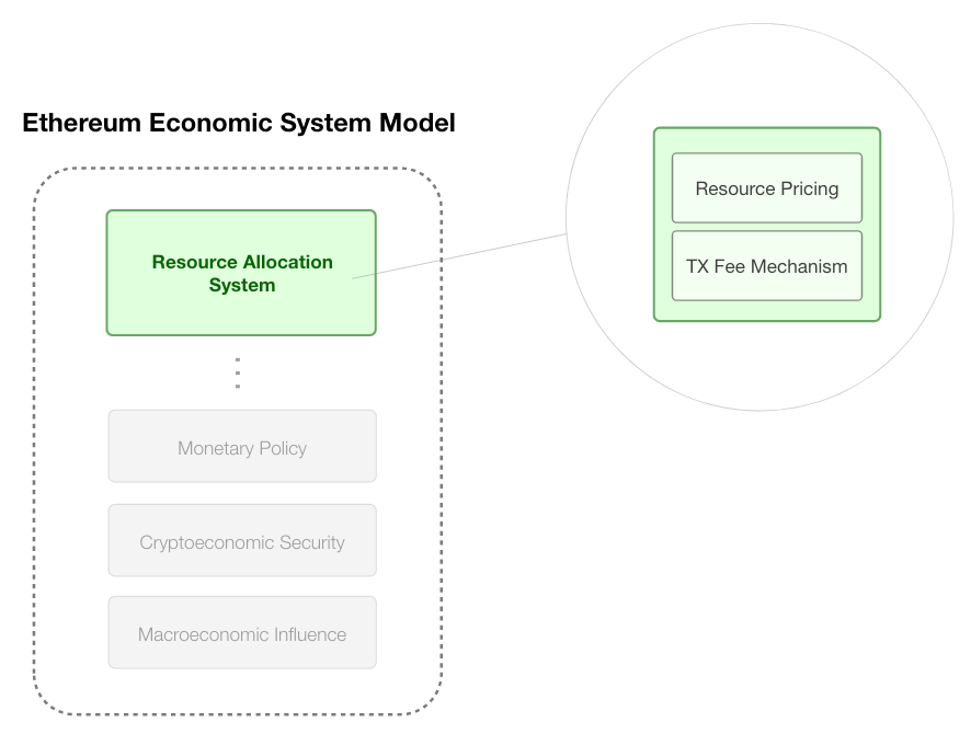 Resource Pricing and TFM Design in Ethereum (Part 1 - Blockchain Resources)