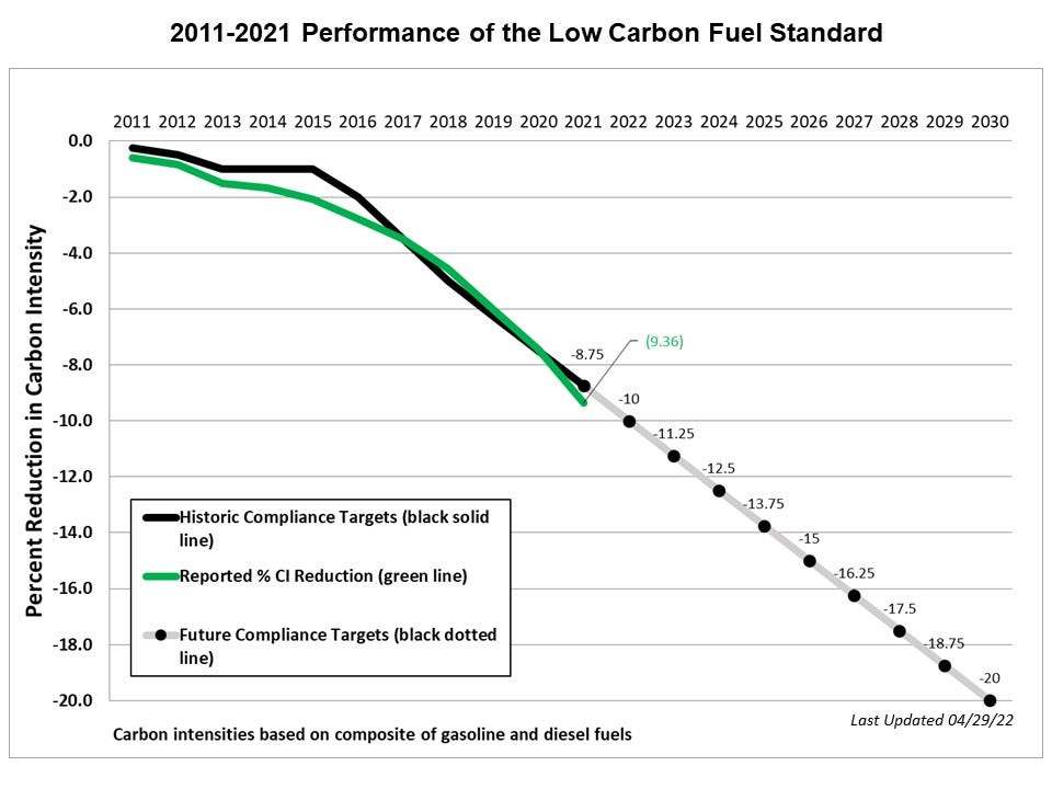 2011 - 2021 Performance of the Low Carbon Fuel Standard