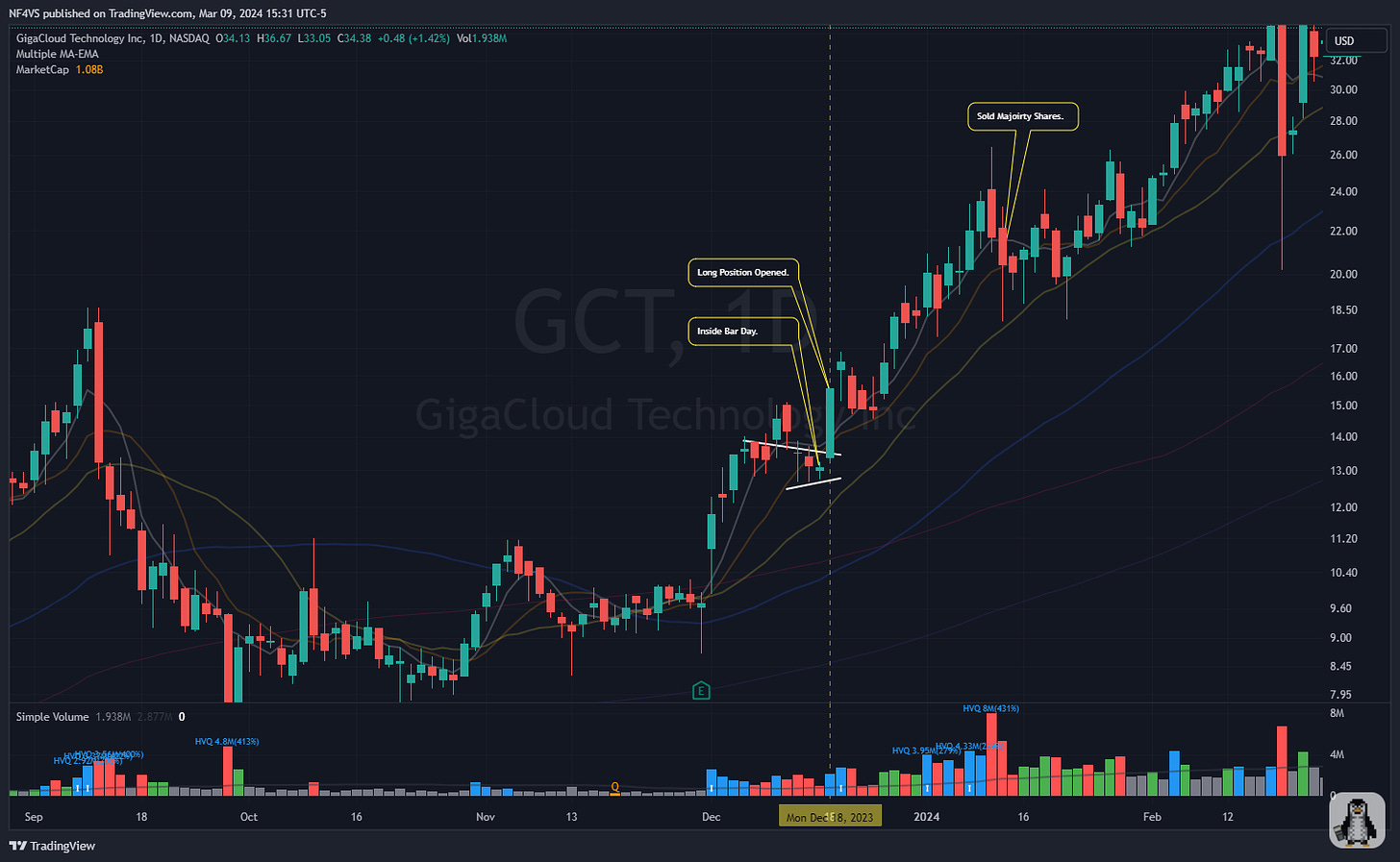   $GCT - Daily Chart