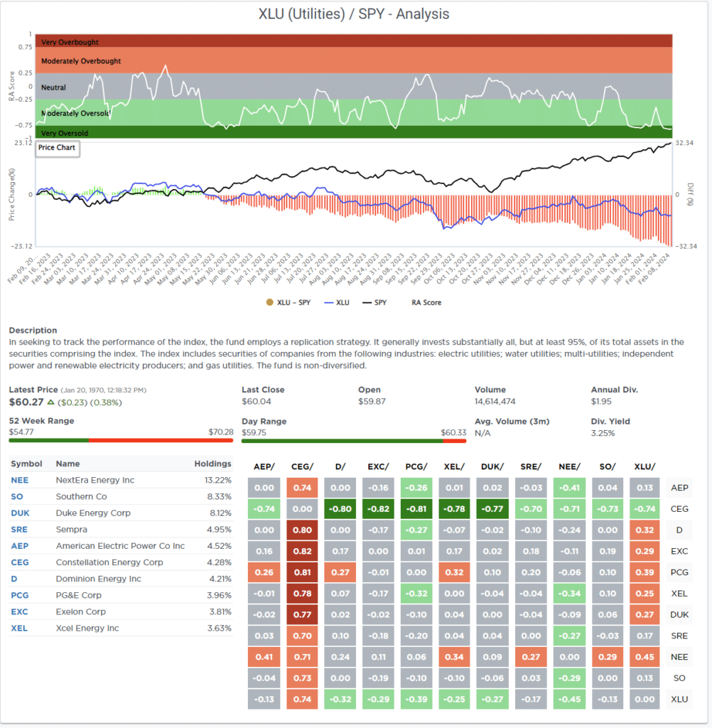 Most oversold sector analysis