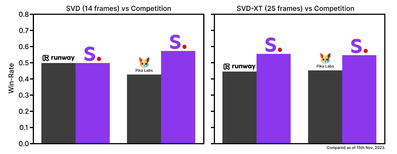 Stable Video vs Runway vs Pika Labs chart
