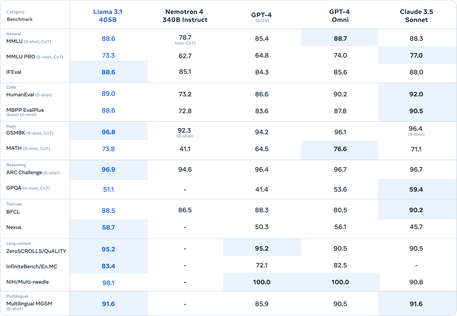 A benchmark comparison for Llama 3.1