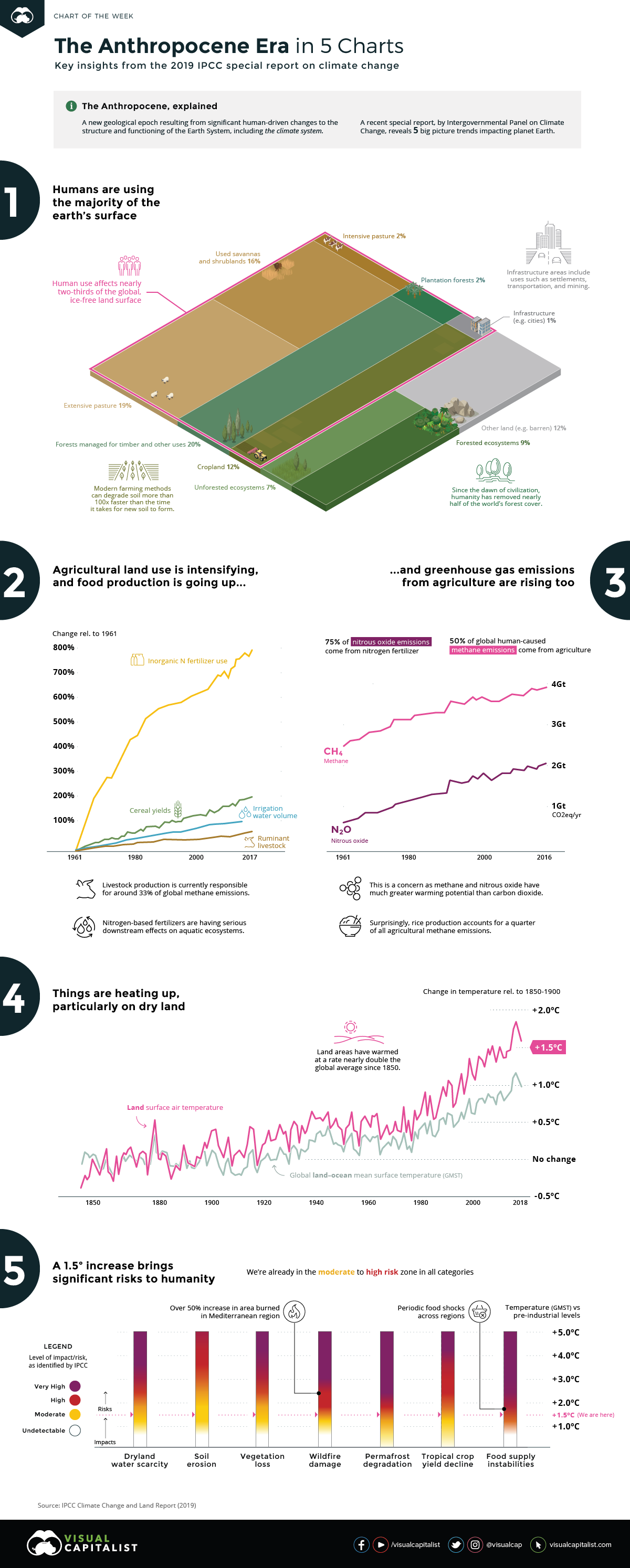 Our Impact on Climate Change and Land Use in 5 Charts