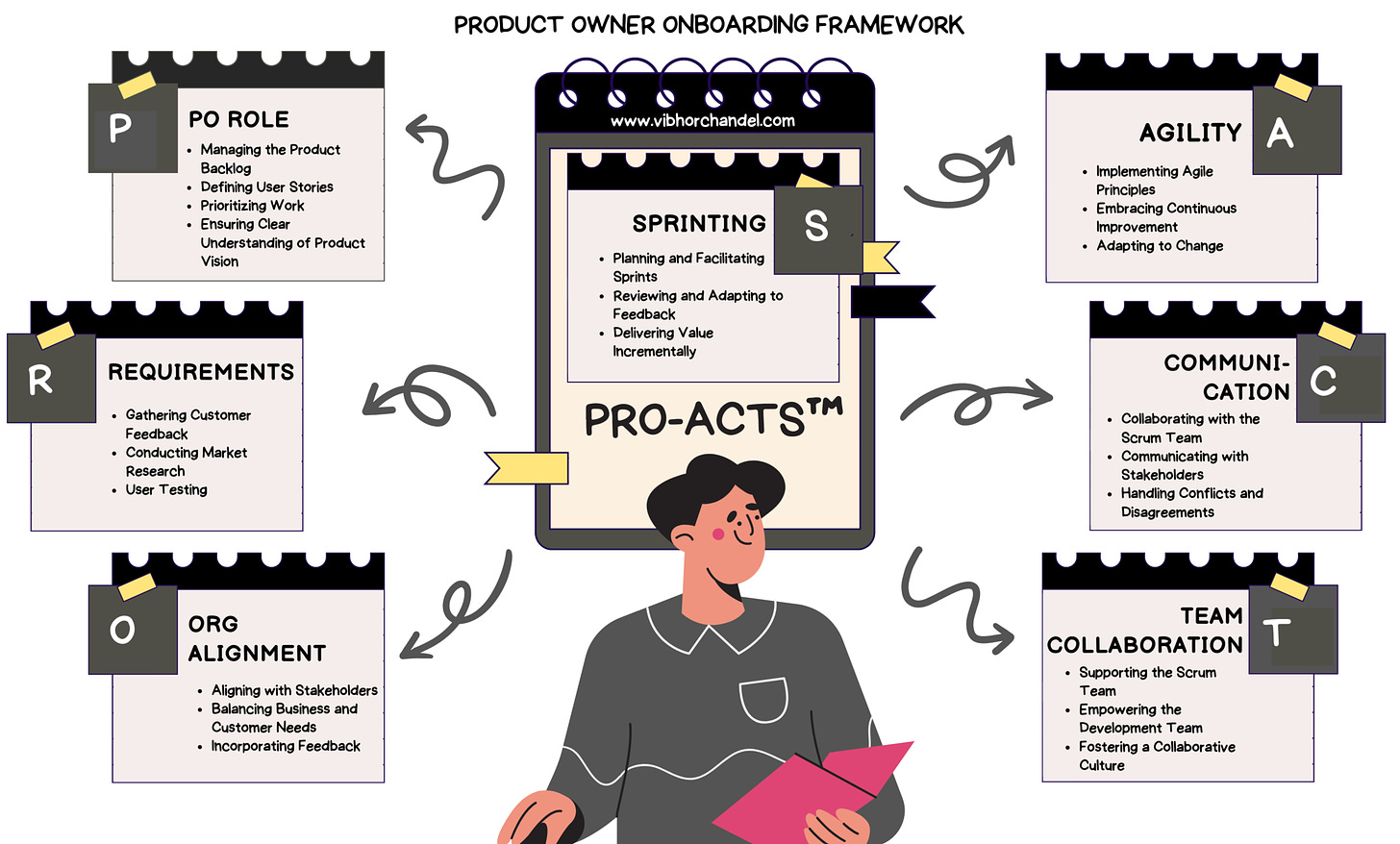 Product Owner Onboarding Framework - PROACTS - Vibhor Chandel