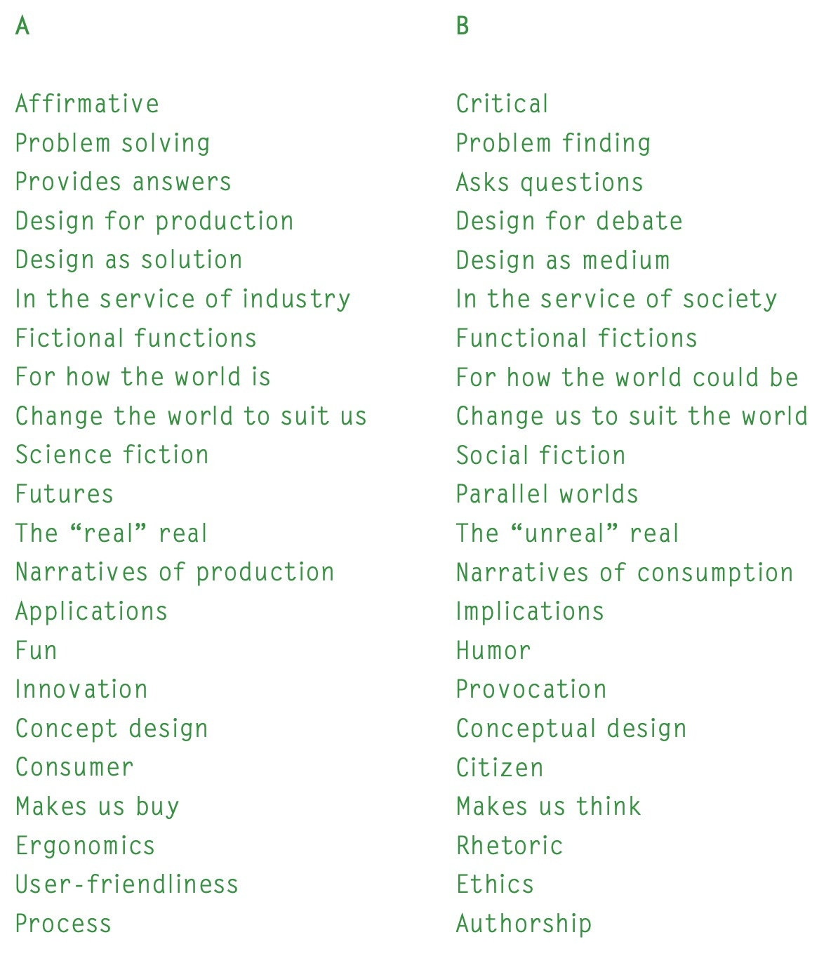 Two columns of words sit side by side, one labeled A and one labeled B. On the A side are practical words and phrases, like "problem solving," "provides answers," "design as solution," and "applications," and on the B side are the opposites: ideas like "problem finding," "asks questions," design as medium," and "implications."