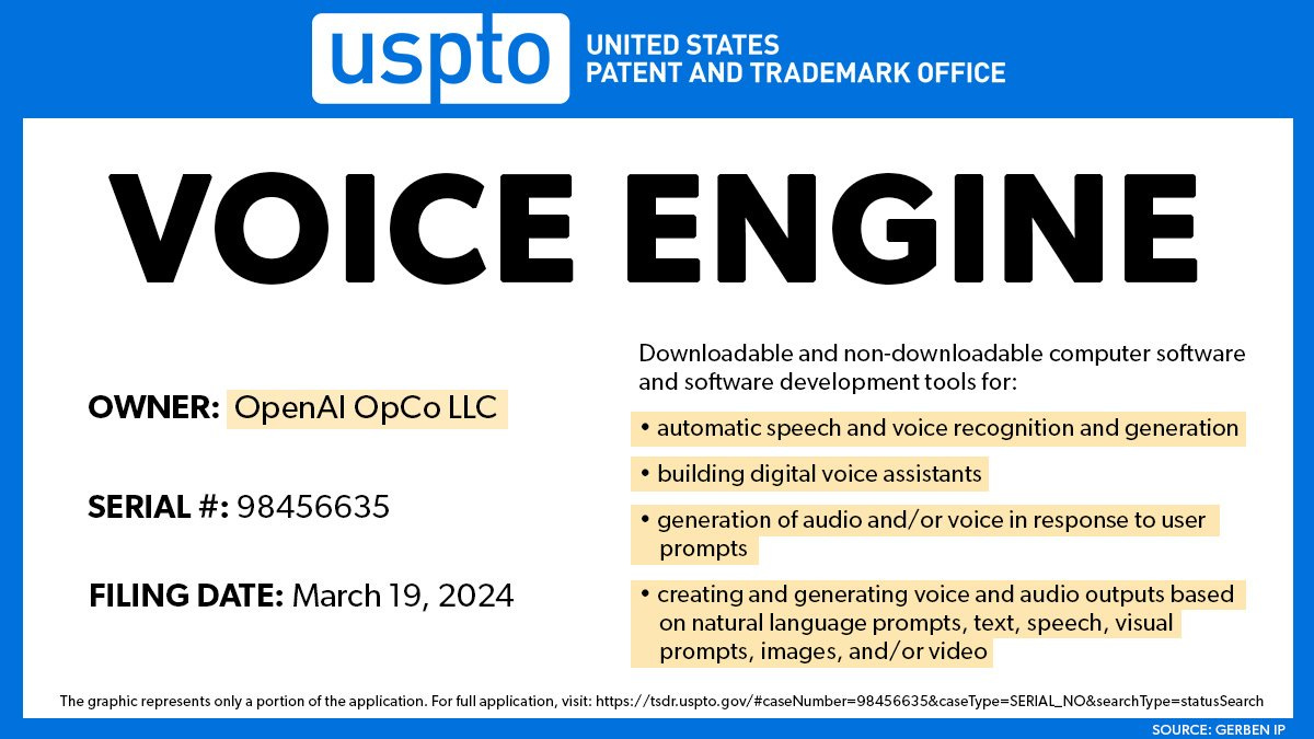 Evan on X: "OpenAI just filed a new trademark application for "Voice Engine"  $MSFT according to Josh Gerben A computer software development tool for: -  Building digital voice assistance - Generation of