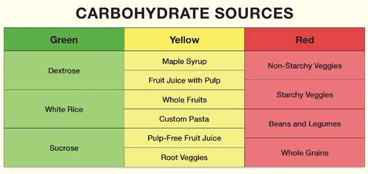carbohydrate sources
