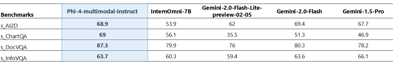 A table comparing the performance of different models on various benchmarks. The benchmarks listed are SAi2D, SChartQA, SDocVQA, and SInfoVQA. The models compared are Phi-4-multimodal-instruct, InternOmni-7B, Gemini-2.0-Flash-Lite-prvview-02-05, Gemini-2.0-Flash, and Gemini1.5-Pro.