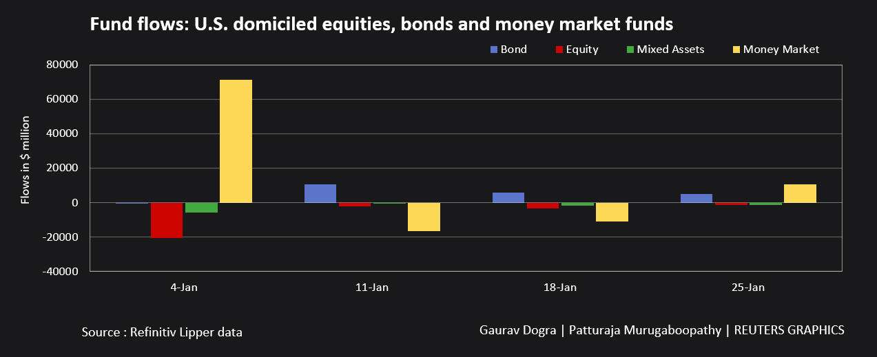 Fund flows: US equities, bonds and money market funds