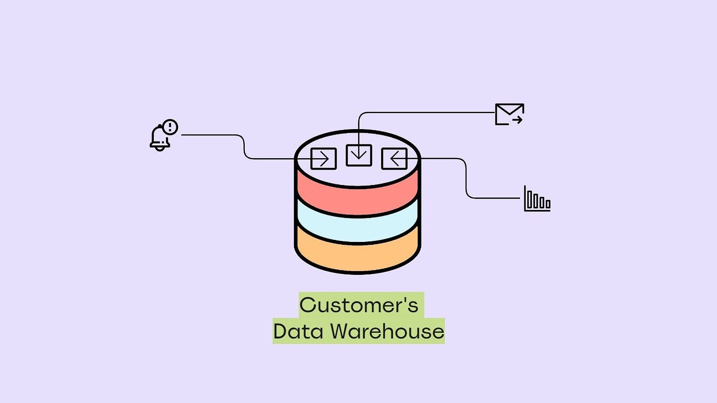 Warehouse-native apps run on top of a customer’s cloud data warehouse