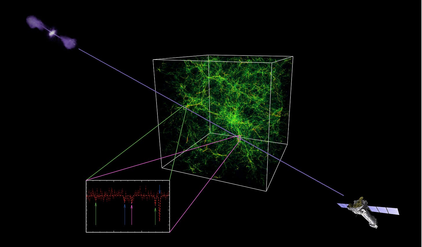 Rappresentazione artistica del mezzo intergalattico caldo e caldissimo, una miscela di gas con temperature che vanno da centinaia di migliaia di gradi caldo a milioni di gradi caldissimo che permea l’universo in una struttura simile a una ragnatela filamentosa. Credit: ESA / ATG medialab illustraziibe); ESA / XMM-Newton / F. Nicastro et al. 2018 dati); R. Cen simulazione cosmologica). 