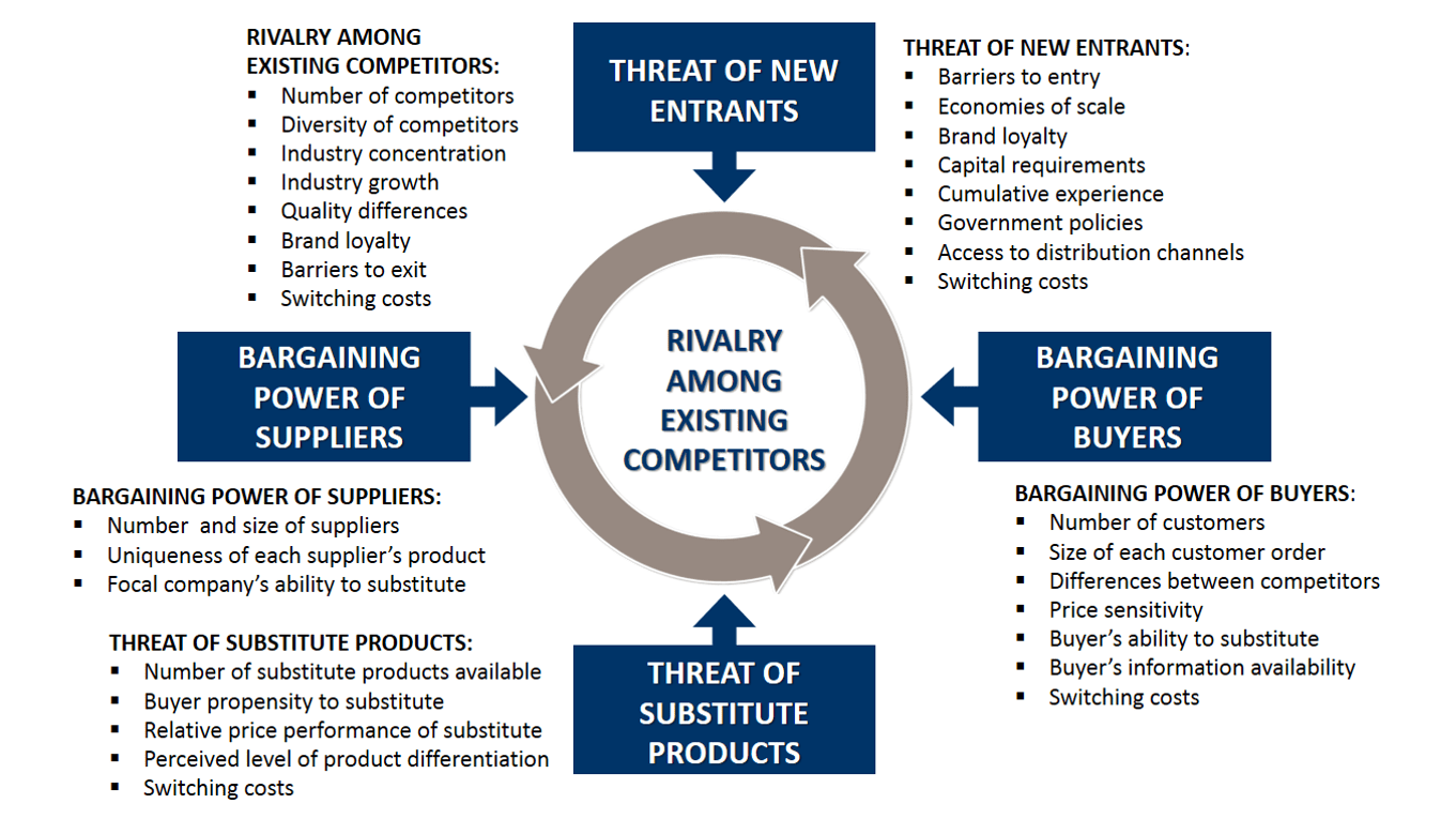 Porter's Five Forces EXPLAINED with EXAMPLES | B2U