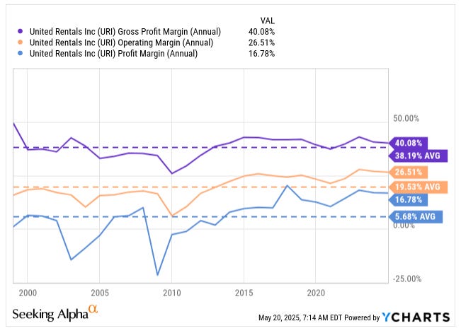 Chart showing United Rentals (URI) gross profit, operating, and net profit margins from 2000 to 2025, highlighting margin stability and long-term averages — key data in a deep dive stock analysis from a leading investment newsletter.