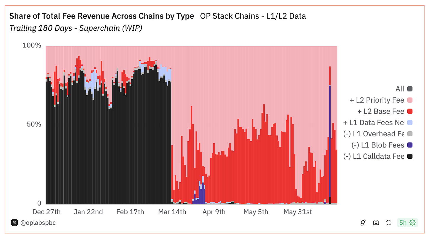 Share of Total fee Revenue Across Chains by Type - OP Stack Chains