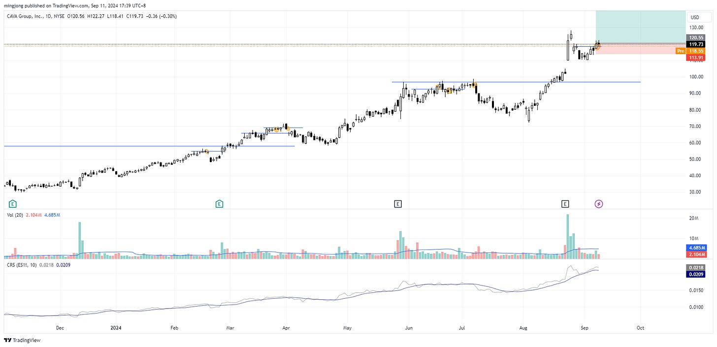 CAVA stock buy signal