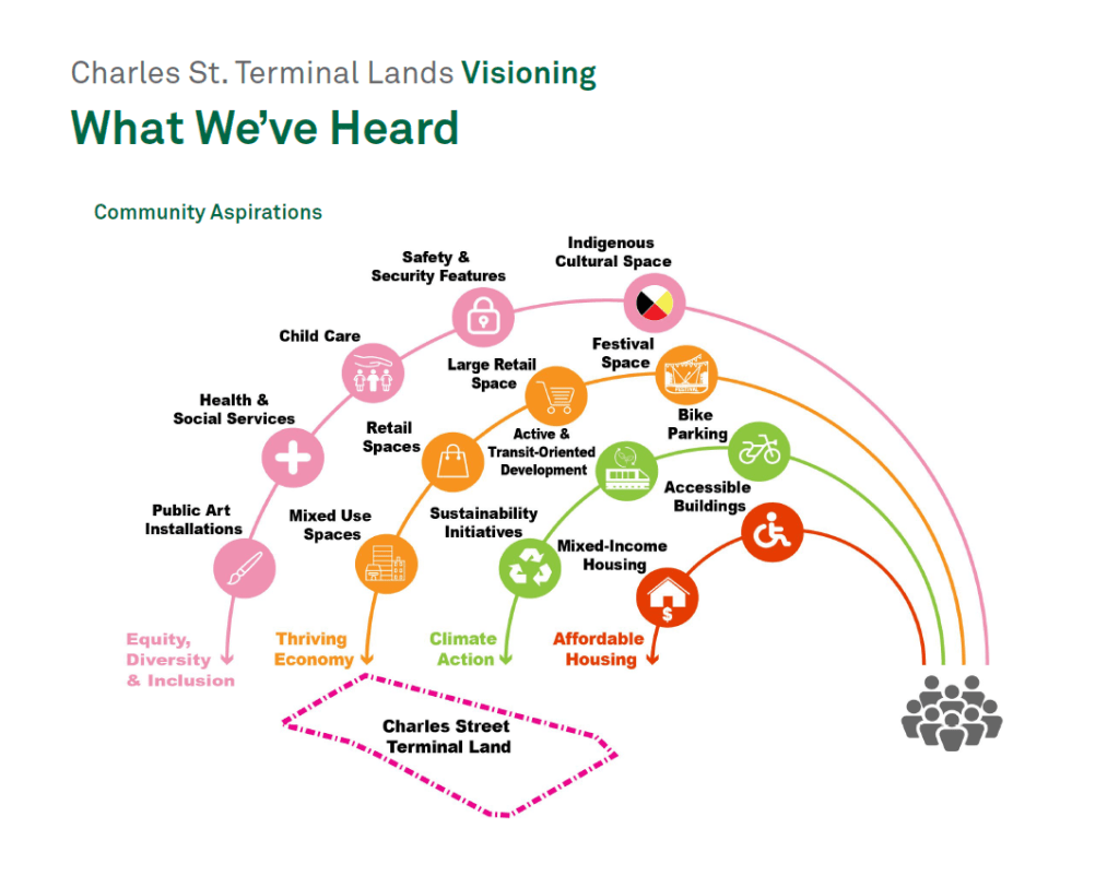 'What We've Heard' about the Charles St Lands - chart