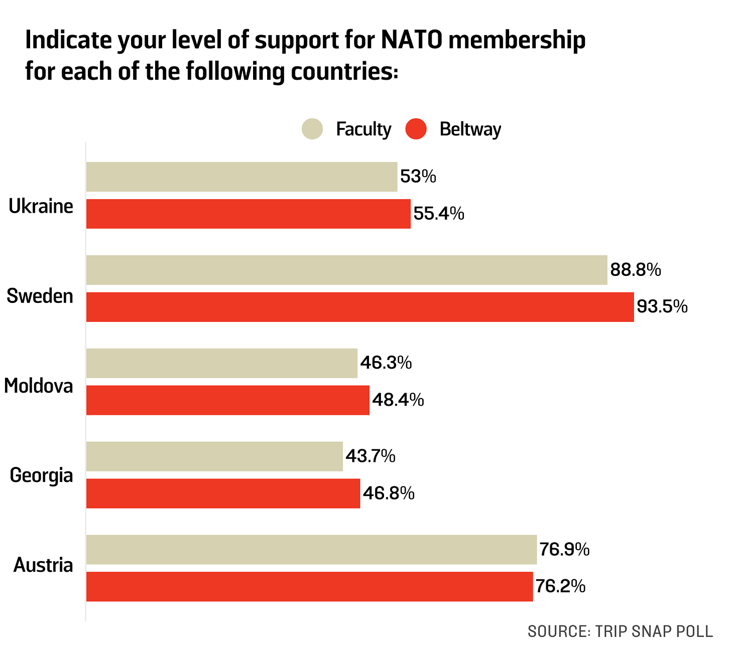 A Trip Snap poll bar chart slows level of support for NATO membership for Ukraine, Sweden, Moldova, Georgia, and Austria among faculty members and members of the Beltway. Support in both cohorts was highest for Sweden (around 90%), then Austria (around 76%), with Ukraine at around 50%.