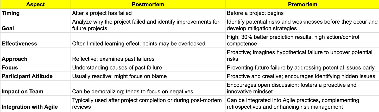 Comparison of Postmortem and Premortem