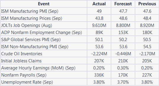 Economic Indicators 02 - 06 Oct 2023