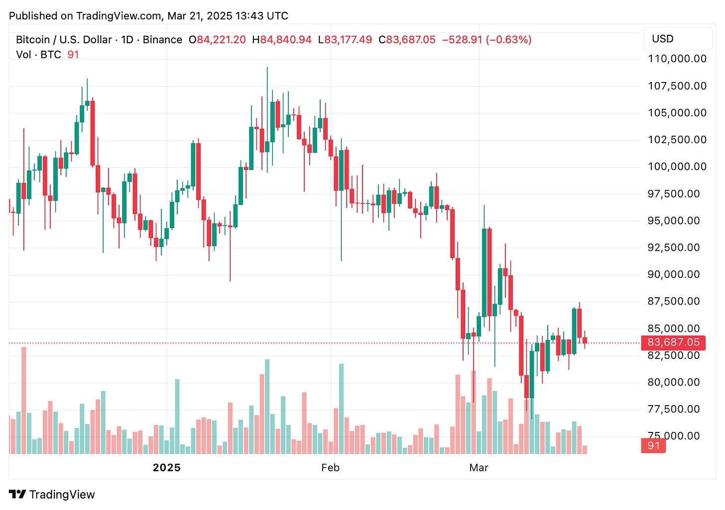 TradingView chart TradingView chart