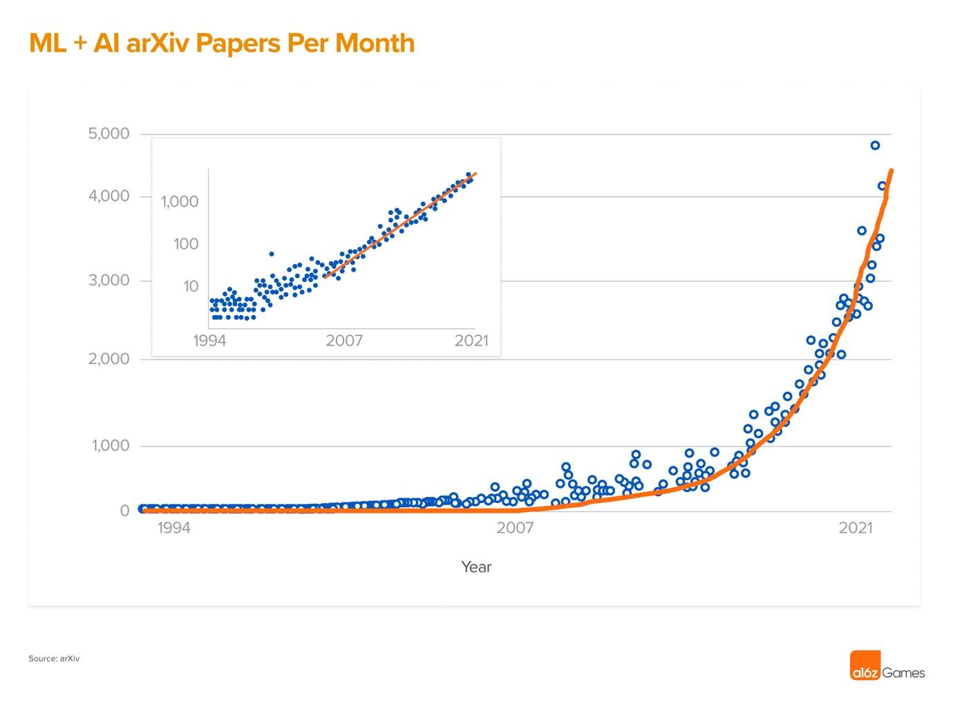 James Gwertzman on Twitter: "4/ And the pace of change is accelerating.  Look at how the number of AI papers published each month is growing. Every  day there's a new technique, a