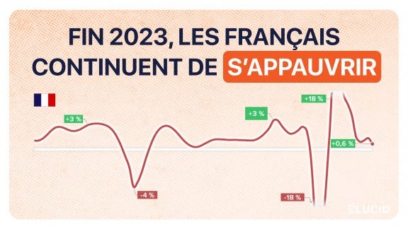 Fin 2023, les Français continuent de s'appauvrir et notre économie se détériore image