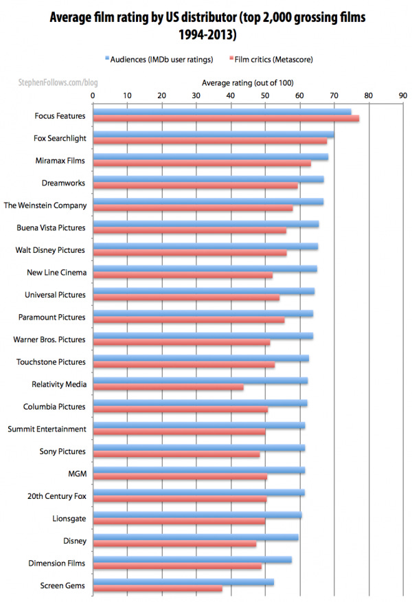 Average ratings by film critics and audiences by US distributor