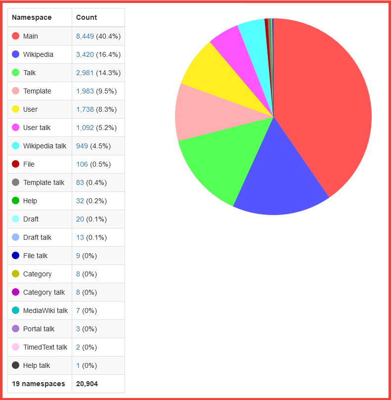My XTools namespace pie chart. Top five namespaces are Main (40.4% of edits), Wikipedia (16.4%), Talk (14.3%), Template (9.5%), and User (8.3%).