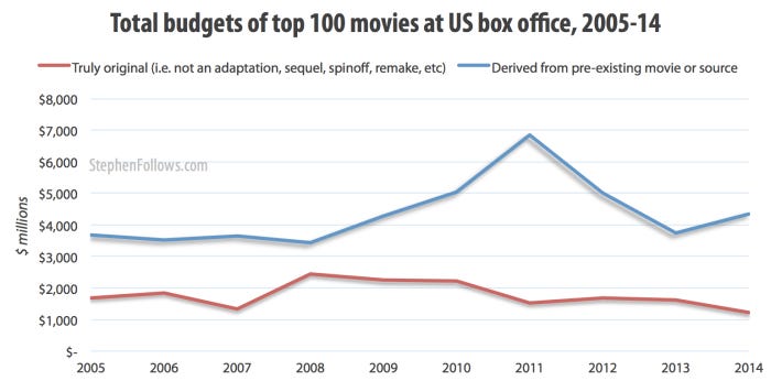 Total budgets of top 100 movies at US box office 2005-14