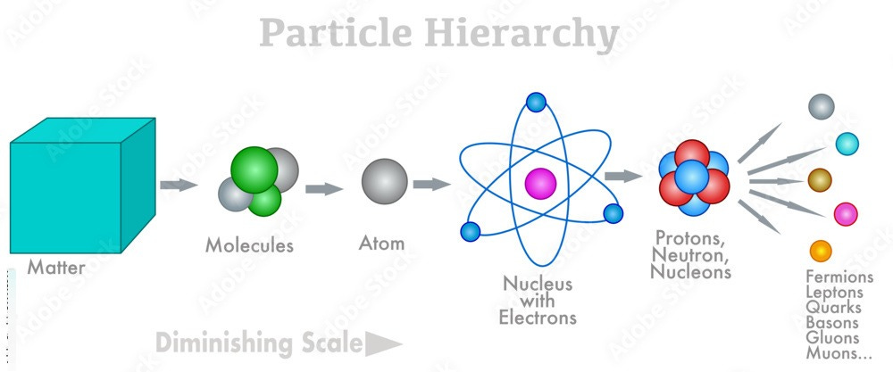 Particle hierarchy. Matter to quarks. Atom structure diminishing scale ...