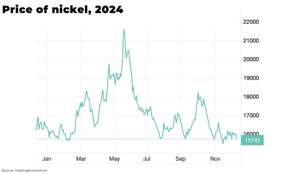 Price of nickel 2024 1024x599 1 - The Oregon Group - Critical Minerals and Energy Intelligence