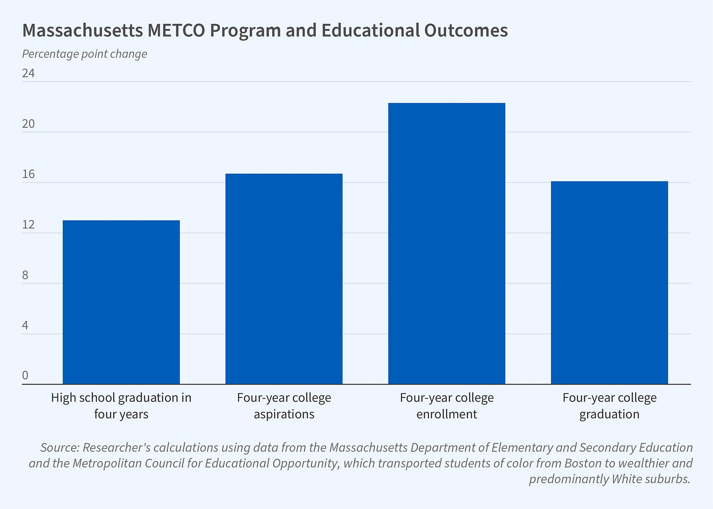 This figure is a bar graph titled "Massachusetts METCO Program and Educational Outcomes". The y-axis shows "Percentage point change" and ranges from 0 to 24, with increments of 4. The x-axis shows four educational outcomes: "High school graduation in four years", "Four-year college aspirations", "Four-year college enrollment", and "Four-year college graduation". The graph shows four blue bars representing percentage point changes: approximately 13 points for high school graduation, 17 points for college aspirations, 22 points for college enrollment, and 16 points for college graduation. The source line reads “Source: Researcher's calculations using data from the Massachusetts Department of Elementary and Secondary Education and the Metropolitan Council for Educational Opportunity, which transported students of color from Boston to wealthier and predominantly White suburbs.