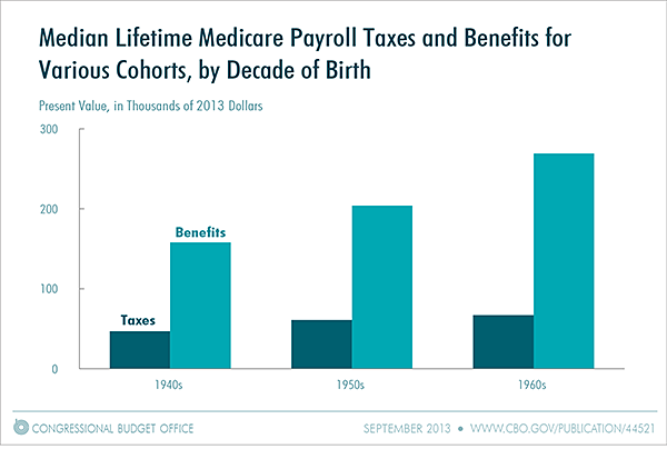 Seniors Are Receiving Far More In Medicare Benefits Than They Pay In Taxes
