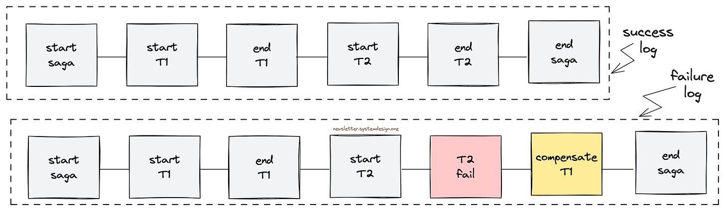 Distributed Log Storing State of Saga Sub-Transactions