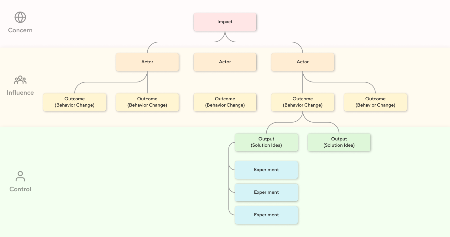 Alt text: The generalized tree structure of an Impact Map with its Impact, Actor, Outcome, and Output levels mapped onto the three circled of concern, influence, and control.