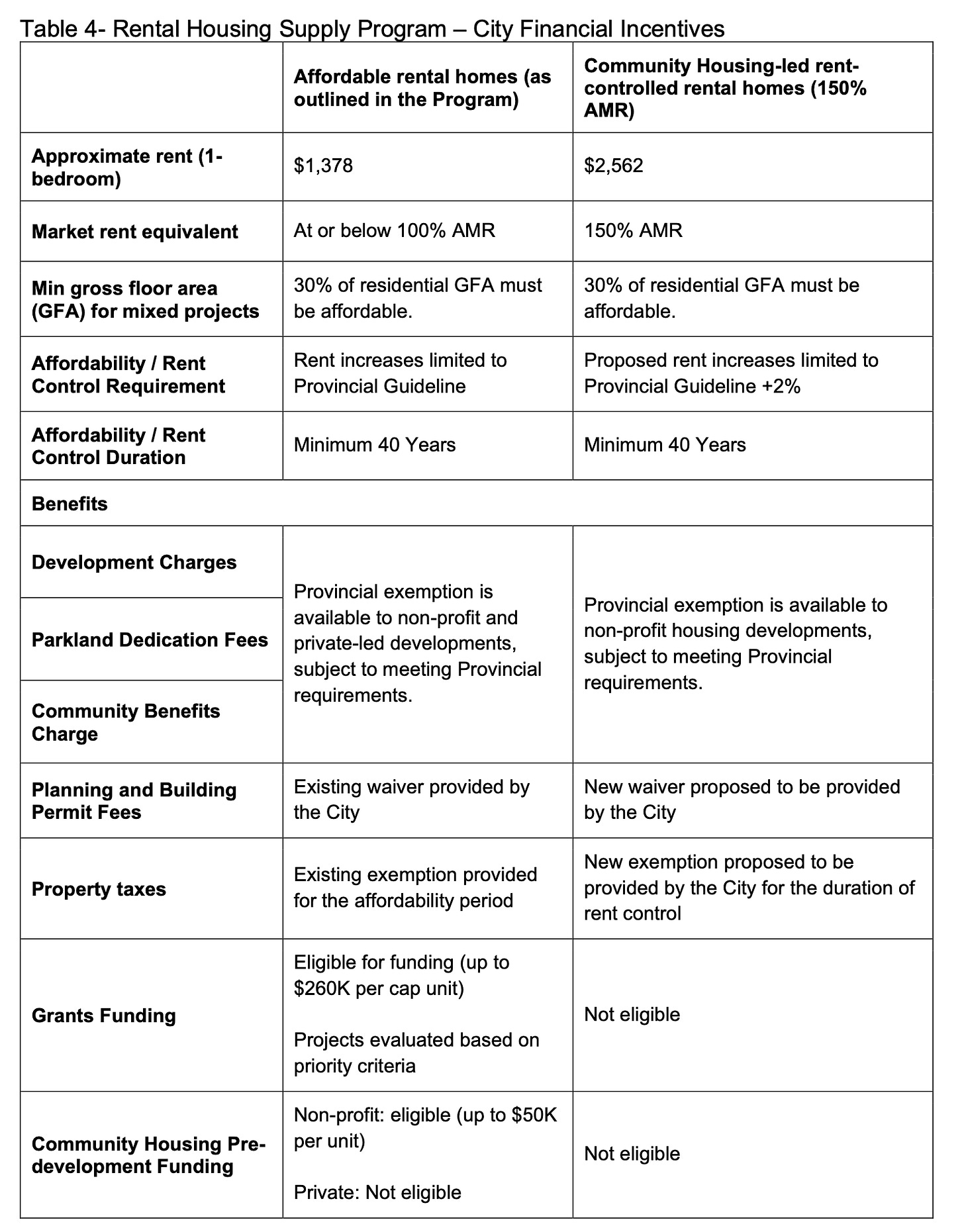 Table 4 from Rental Housing Supply Program report