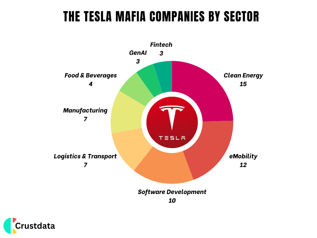 The Tesla Mafia Companies By Sector