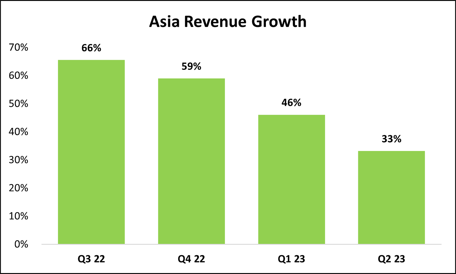Crocs Asia revenue growth