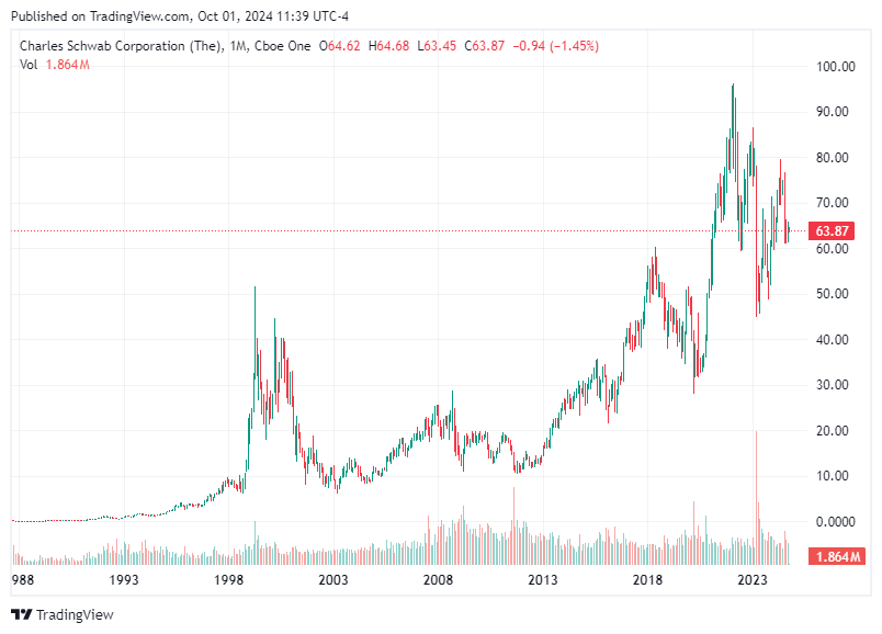 TradingView chart