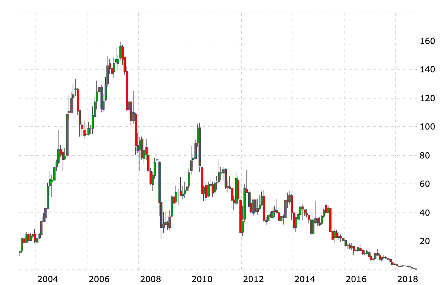 Trading Psychology & Sears Holding Price History