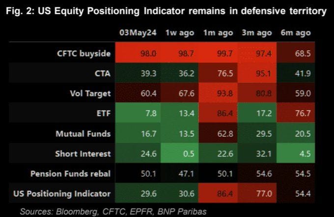 Positioning Remains Defensive